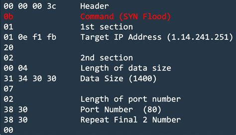 Mirai Based Botnet Moobot Targets Hikvision Vulnerability