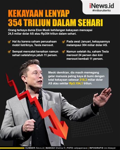 Infografis Kekayaan Elon Musk Lenyap Rp354 Triliun Dalam Sehari