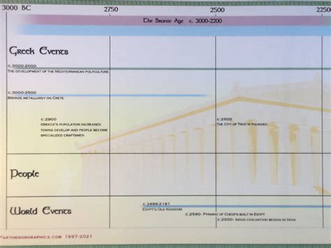 Timeline of Ancient Greek Civilization | ParthenonGraphics