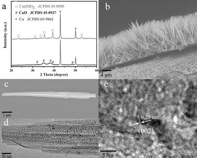 Xrd Patterns Of Cu Oh And Cuo In Situ Grown On Copper Foil B Sem