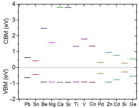 Valence Band Maxima Vbm And Conduction Band Minima Cbm Positions Download Scientific