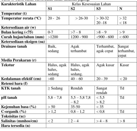 Kelas Kesesuaian Lahan Berdasarkan Komoditas Pdf