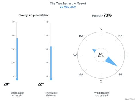 Weather Dashboard With Morning Theme Linear Gauges