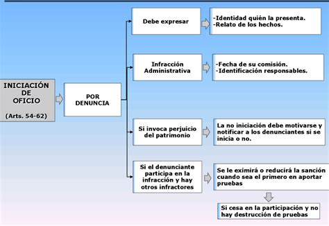 Esquema Procedimiento Administrativo Esquemas Y Mapas Conceptuales De