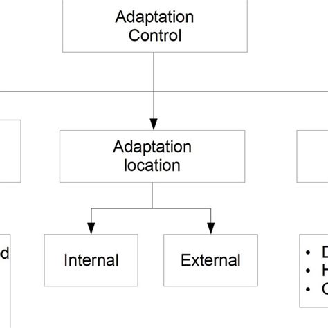 4 Adaptation Taxonomy 71 Download Scientific Diagram