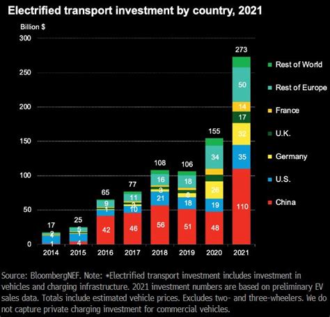 Electric Vehicle Spending Could Eclipse Renewables In 2022 BloombergNEF