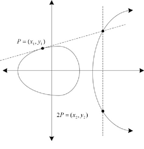 Figure From An Efficient Blind Signature Scheme Based On The Elliptic