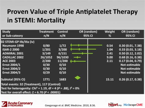 Triple Antiplatelet Therapy In High Risk Acs Choosing The Appropriate