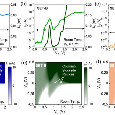 Transfer Characteristic Curves I E Idvg At Vd Mv At Room