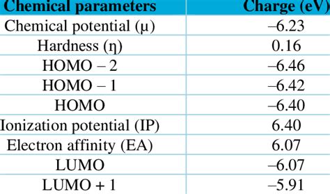 Homolumo Energy Gap And The Quantum Chemical Reactivity Parameters Download Scientific Diagram