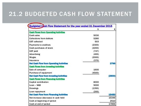 21 2 The Budgeted Cash Flow Statement