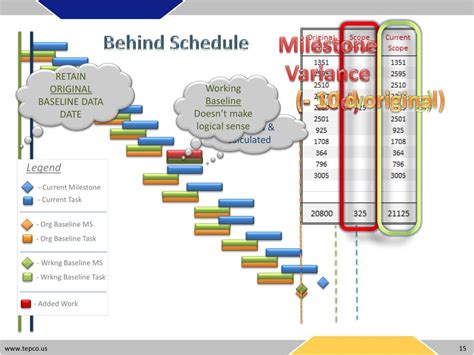 Ppt Baseline Management And Control Powerpoint Presentation Free