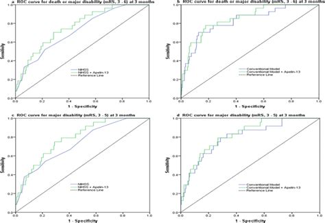 Conventional Model Included Age Sex Male Hypertension Diabetes