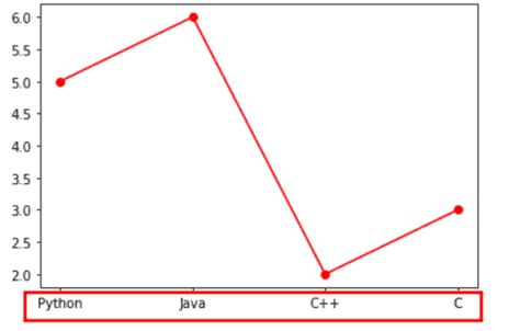 Matplotlib X Axis Label Python Guides