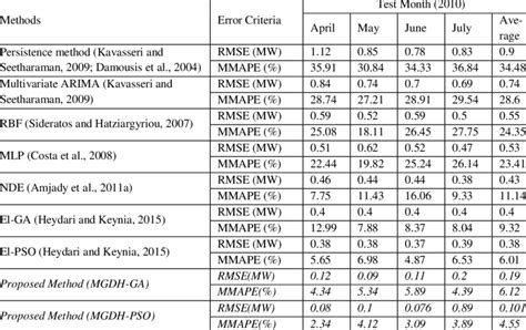 RMSE and MMAPE results for Sotavento wind farm's wind power forecast of ...