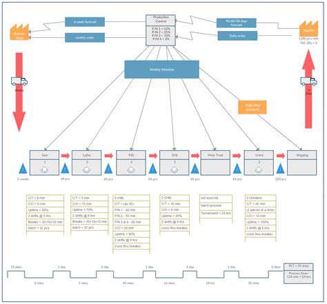 Value Stream Mapping Templates To Quickly Analyze Your Workflows