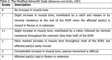 Table 3 From A Review The Validity And Reliability Of The Modified Ashworth Scale As A