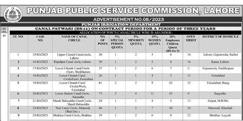 Ppsc Canal Patwari Jobs Apply Online Via Ppsc Gov Pk