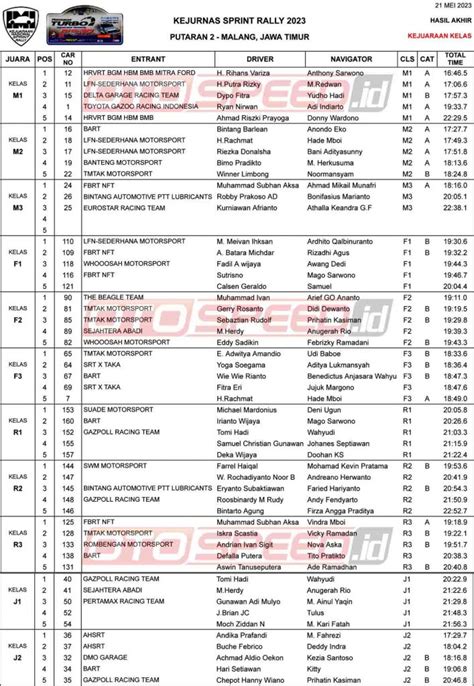 Hasil Kejuaraan Keseluruhan Kejurnas Sprint Rally Putaran 2 Bedali