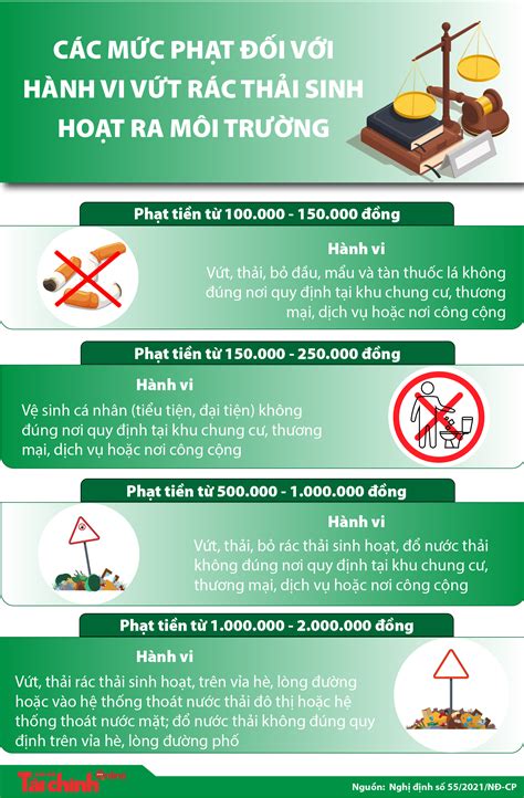 Các Mức Phạt đối Với Hành Vi Vứt Rác Thải Sinh Hoạt Ra Môi Trường Tài