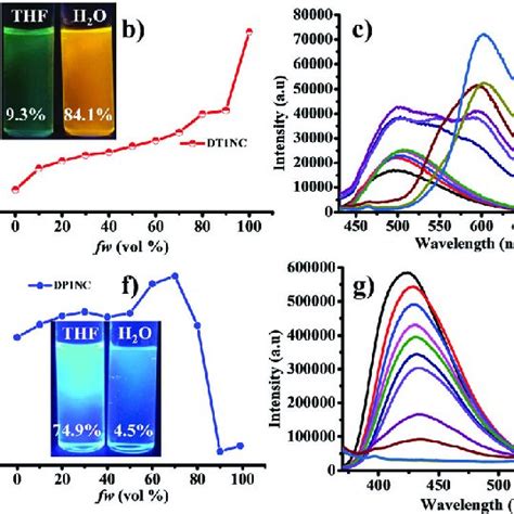 Ortep Diagrams A And B And Crystal Packing C And D Of Dp1nc And Dp2nc Download Scientific