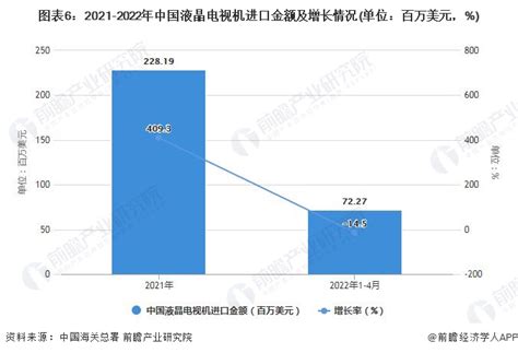 2022年1 4月中国彩电行业产量规模及进出口数据统计研究报告 前瞻产业研究院