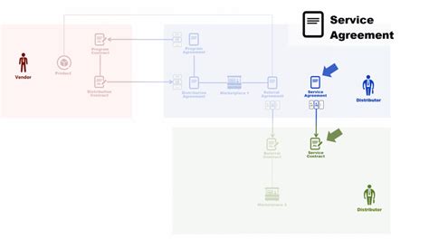 Service Agreements Cloudblue Connect