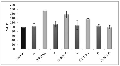 Quantification Of ALP Activity On MG63 Cells 5 Days After Treatment