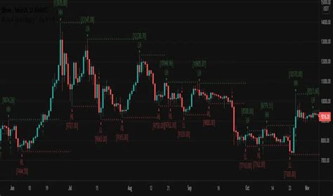 Pivot Points High Low HH HL LH LL Anan Indicator By Mohamed3nan