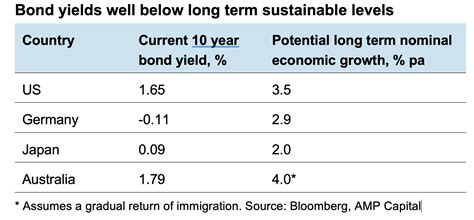 Rising Bond Yields And The End Of The Supercycle Bull Market Shane