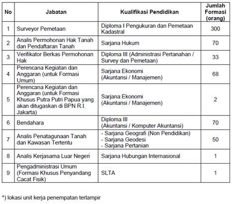 Lowongan Cpns Badan Pertanahan Nasional Bpn Defoser