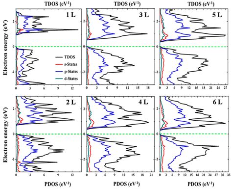 Total Density Of States Tdos And Partial Density Of State Pdos Of