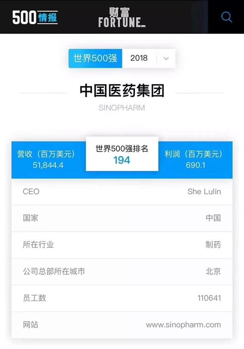 热烈祝贺中国医药集团有限公司位列2018世界500强194位！