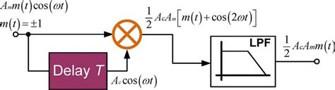 Block Diagram Of Bpsk Demodulator With A Squaring Loop Architecture Download Scientific Diagram