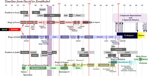 Timeline Of Isaiah The Prophet