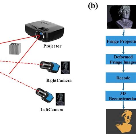 The Principle Of Binocular Structured Light Stereo Vision A Hardware