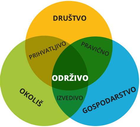 Što je održivi razvoj – LORA – laboratorij održivog razvoja