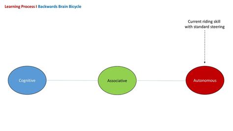 Learning Process I Fitts And Posner Ppt Download