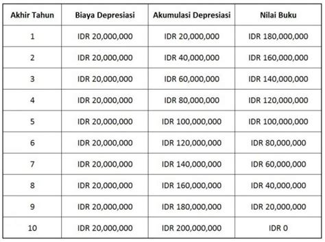 4 Cara Menghitung Depresiasi Aset Bonus Contoh Soal