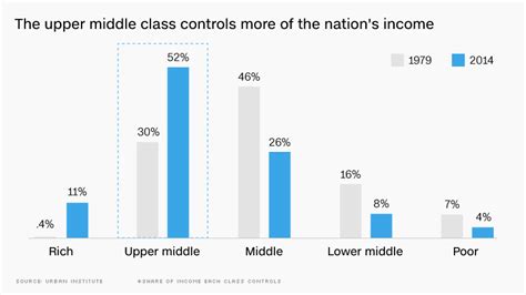 Americas Upper Middle Class Is Thriving Jun 21 2016