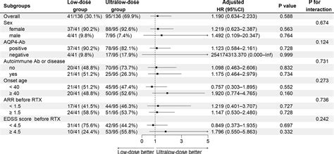 Efficacy And Safety Of Low And Ultralow Dose Rituximab In