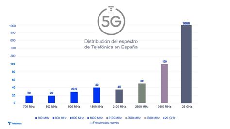 Telefónica Ericsson Y Qualcomm Presentarán La Primera Red Comercial 5g