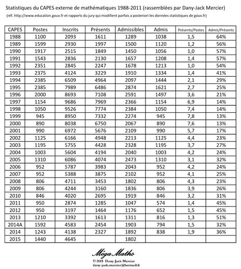 M Gamaths Blog Statistiques Du Capes Externe De Math Matiques