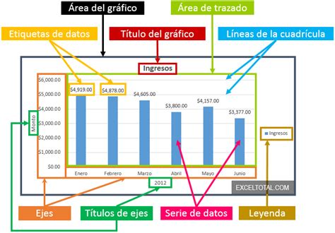 Partes de un gráfico en Excel 2013 Excel Total