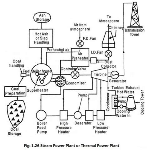 Layout of Modern Coal Power Plant or Steam Power Plant