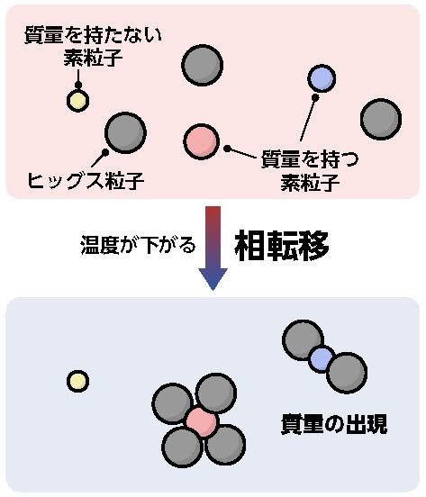 Ilcの物理学 ヒッグス粒子 Ilc通信 ウェブマガジン