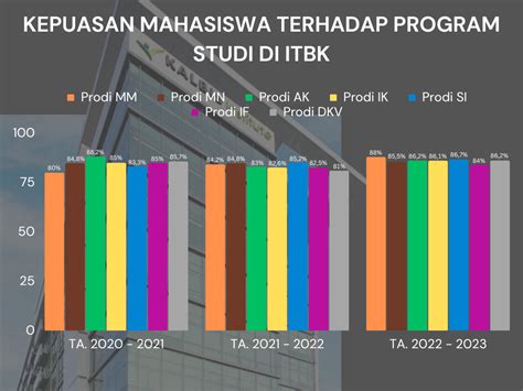 Survey Kepuasan Mahasiswa Dan Dosen Kalbis University