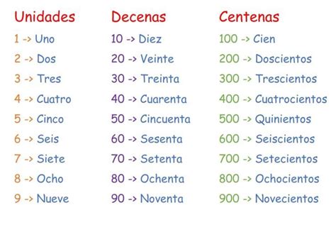 Unidades Decenas Y Centenas Con Sus Nombres Decenas Y Centenas Decenas Y Unidades Centenas