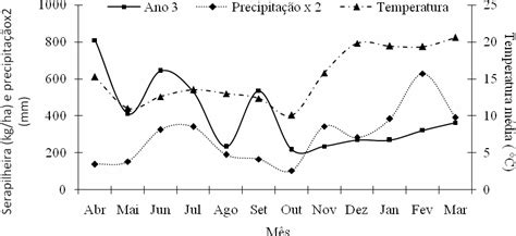 Varia O No Ac Mulo De Serapilheira Kg Ha Da Precipita O Mm E