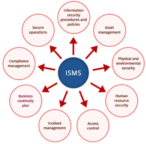 Components Of Isms Iso Consultants Australia Get Iso Certified